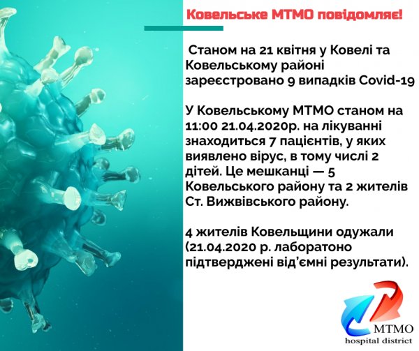 Четверо жителів Ковельщини одужали, семеро - лікуються від вірусу у стаціонарі