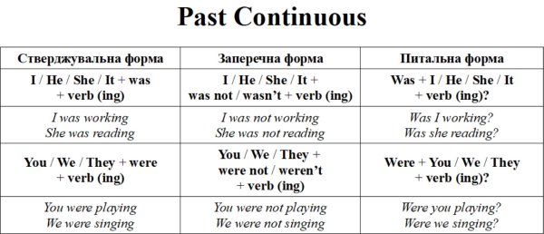 Розберемо Past Continuous: що це, чому він може бути корисним, як його будувати та розпізнати?