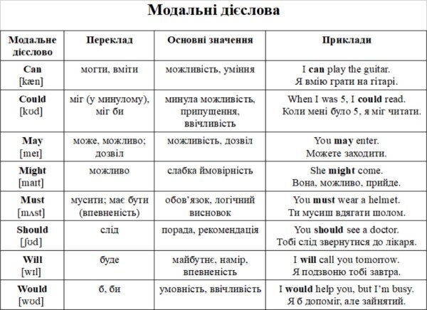 Модальні дієслова в англійській: просте пояснення