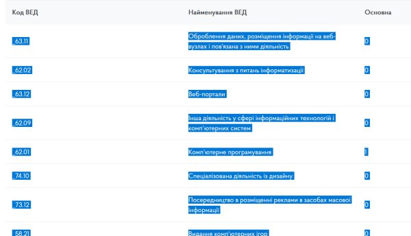 Декларація ФОП 3 група за І квартал 2024 року