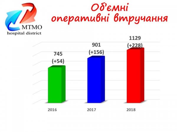 У Ковелі лікарі провели чотири операції з видалення доброякісних та злоякісних пухлин У Ковелі лікарі провели чотири операції з видалення доброякісних та злоякісних пухлин