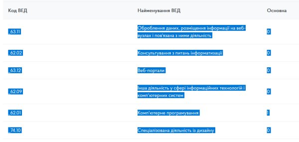 Декларація ФОП 3 група з додатком 1 по ЄСВ за 2023 рік