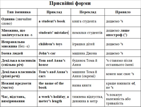Присвійні форми в англійській мові