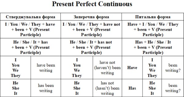 Present Perfect Continuous: що я робив і роблю досі