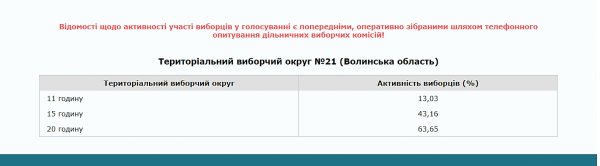 Активність виборців у 21-у окрузі склала 63,65%