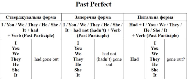 Розберемо Past Perfect: що це, чому він може бути корисним, як його будувати та розпізнати?