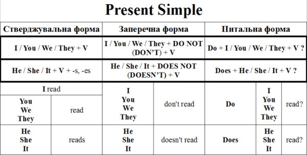 Розберемо Present Simple: що це, чому він може бути корисним, як його будувати та розпізнати?