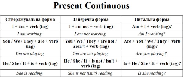 Розберемо Present Continuous: що це, чому він може бути корисним, як його будувати та розпізнати?