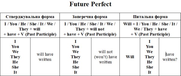 Future Perfect: як правильно говорити про те, що буде зроблено
