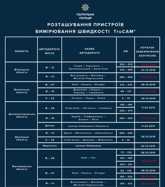З 25 березня патрульні з радарами з'являться на міжнародній трасі, яка проходить через Ковель З 25 березня патрульні з радарами з'являться на міжнародній трасі, яка проходить через Ковель
