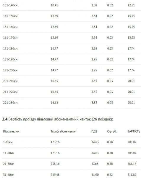 Від сьогодні здорожчали квитки на проїзд у приміських потягах Від сьогодні здорожчали квитки на проїзд у приміських потягах