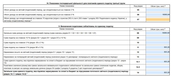 Декларація ФОП 3 група за І квартал 2025 року