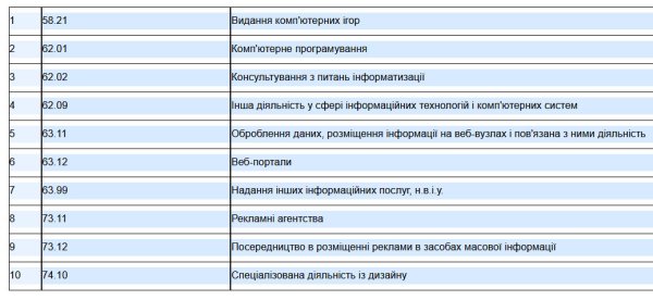 Декларація ФОП 3 група з додатком 1 по ЄСВ за 2024 рік