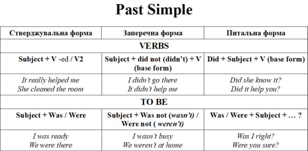 Розберемо Past Simple: що це, чому він може бути корисним, як його будувати та розпізнати?
