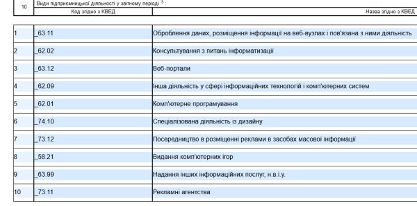 Декларація ФОП 3 група за І квартал 2024 року