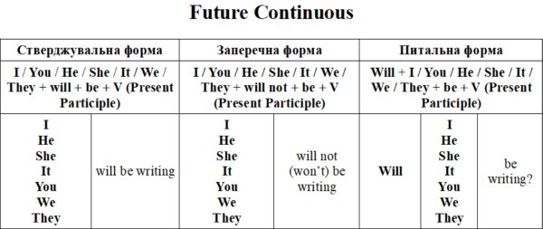 Future Continuous — як говорити про те, що відбуватиметься