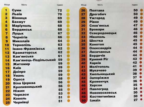 Ковель на 24 місці у рейтингу прозорості українських міст Ковель на 24 місці у рейтингу прозорості українських міст