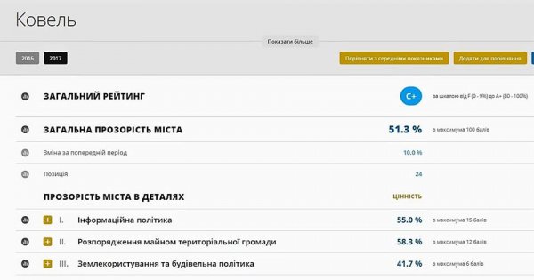 Ковель на 24 місці у рейтингу прозорості українських міст Ковель на 24 місці у рейтингу прозорості українських міст