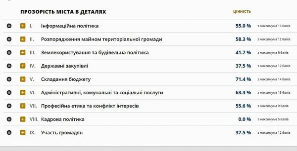 Ковель на 24 місці у рейтингу прозорості українських міст Ковель на 24 місці у рейтингу прозорості українських міст
