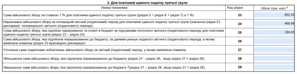 Декларація ФОП 3 група за 9 місяців (ІІІ квартал) 2025 року