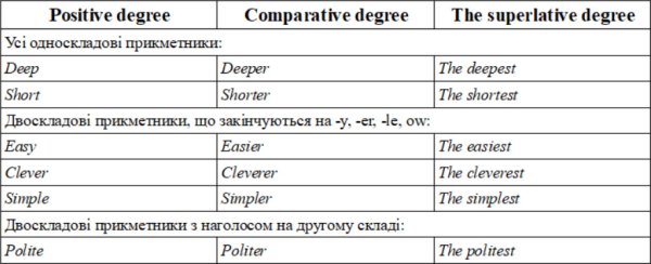Ступені прикметників в англійській мові